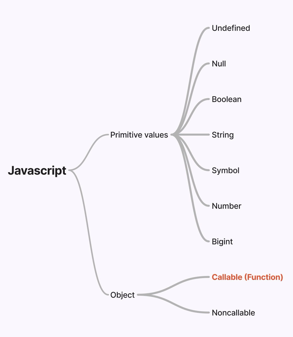 Javascript value data types